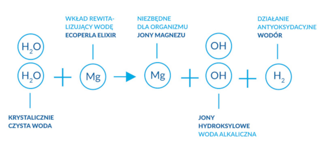 Woda wodorowa - reakcja chemiczna
