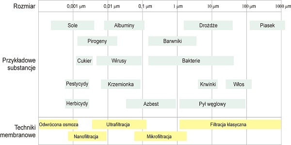 Czy nanofiltracja to alternatywa dla odwróconej osmozy?